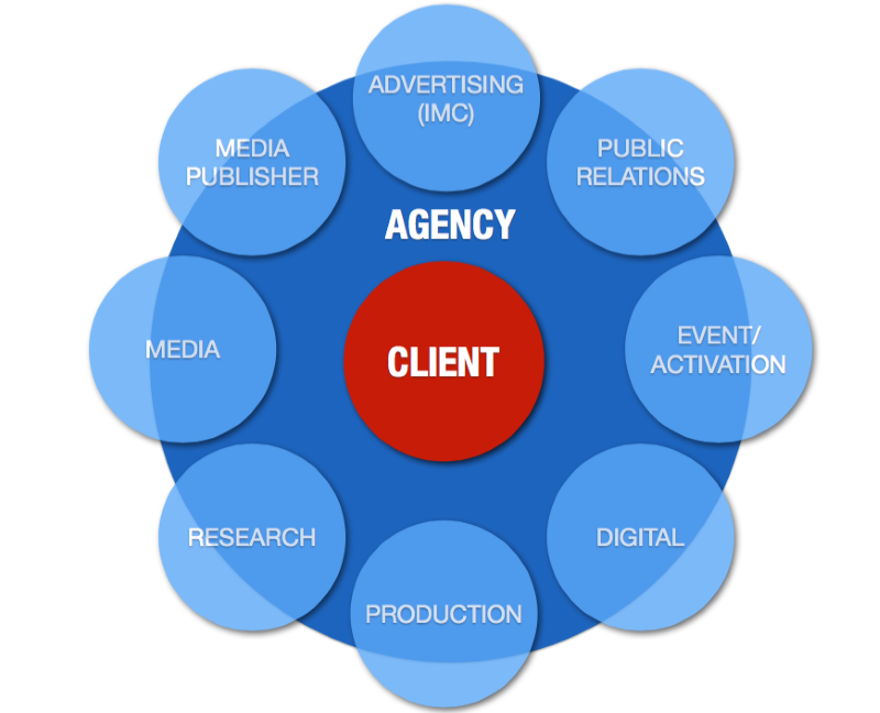 client và agency